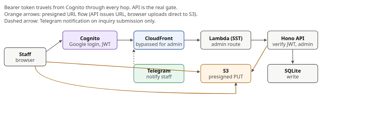 Admin write request flow: staff authenticates with Cognito, the JWT travels through CloudFront, Lambda, and the Hono API which verifies the admin group. For uploads, the API issues a presigned S3 URL and the browser uploads directly to S3. Inquiry submissions also fire a Telegram notification.