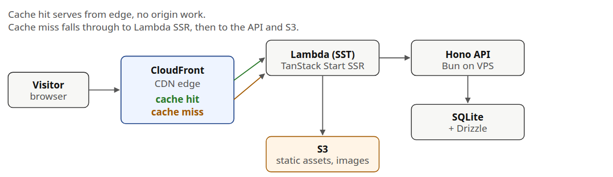 Public read request flow: visitor hits CloudFront, which serves from cache when possible or falls through to Lambda SSR, then to the Hono API, SQLite, and S3 for static assets.